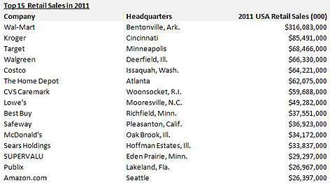 Top 15 Retail Sales 2011