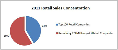 2011 Retail Sales Concentration Graphic