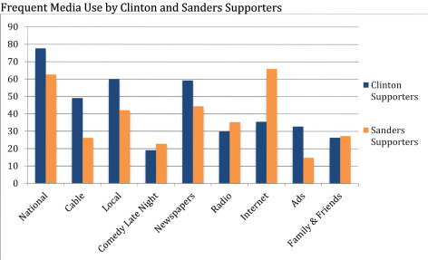 Bar graph of media use comparing Clinton and Sanders supporters