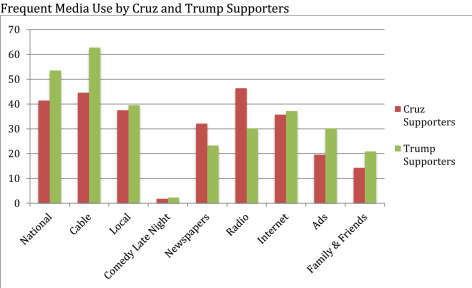 Bar graph of media use comparing Cruz and Trump supporters