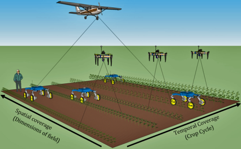 Illustration of an airplane, several drones and several rovers gathering data from a farm field.