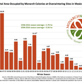 A bar graph shows the marked decline over 20 years of the overwintering monarch butterfly population in Mexico