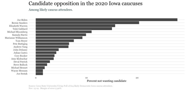 Graph of candidates voters do not want