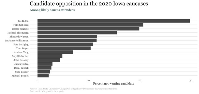 Graph of candidates voters do not want in December caucus poll