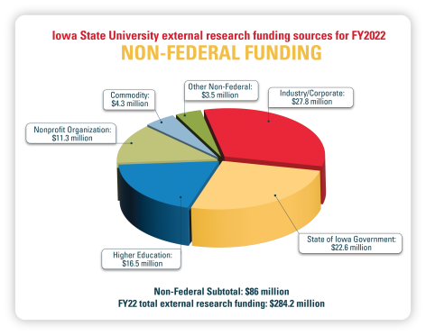 A pie chart showing the sources of non-federal research funding.