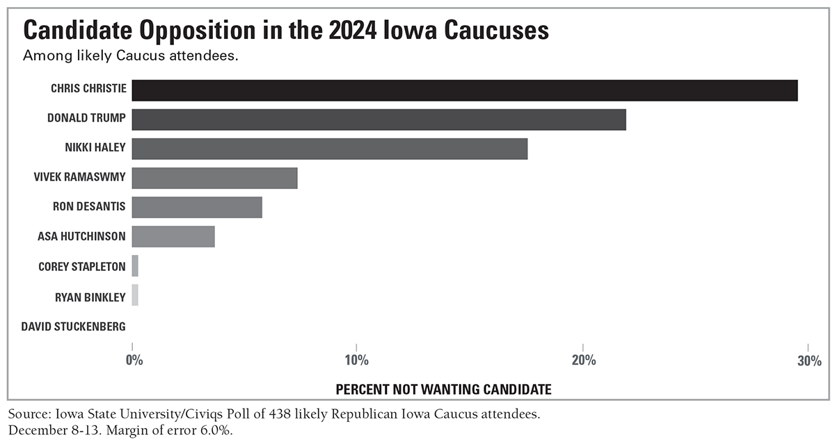 Graphic representing opposition to Republican presidential candidates among likely GOP caucus-goers in Jan. 2024. Created Dec. 14, 2023 by Dave Peterson, Political Science, and Deb Berger, Strategic Relations and Communications at Iowa State University.
