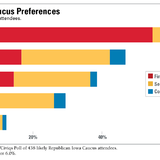 A graph depicts likely Republican Iowa Caucus attendees' preferences for presidential candidates. Created by Dave Peterson, Political Science, and Deb Berger, Strategic Relations and Communications, at Iowa State University, Dec. 14, 2023.