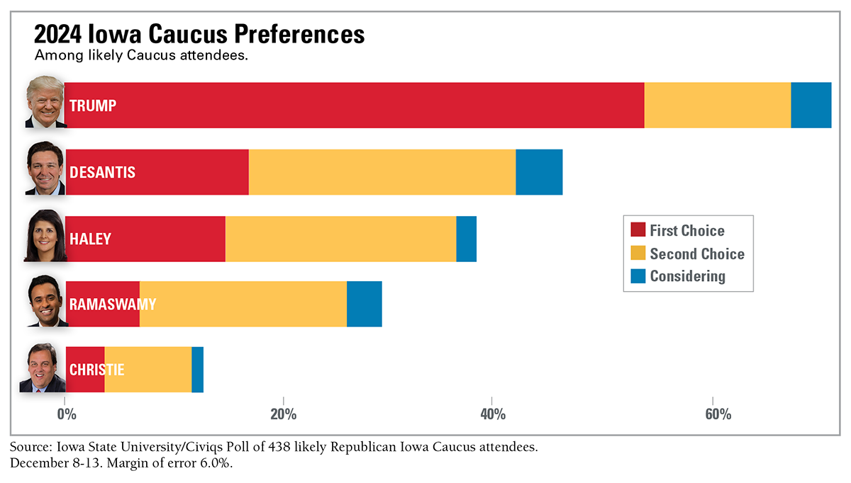 A graph depicts likely Republican Iowa Caucus attendees' preferences for presidential candidates. Created by Dave Peterson, Political Science, and Deb Berger, Strategic Relations and Communications, at Iowa State University, Dec. 14, 2023.