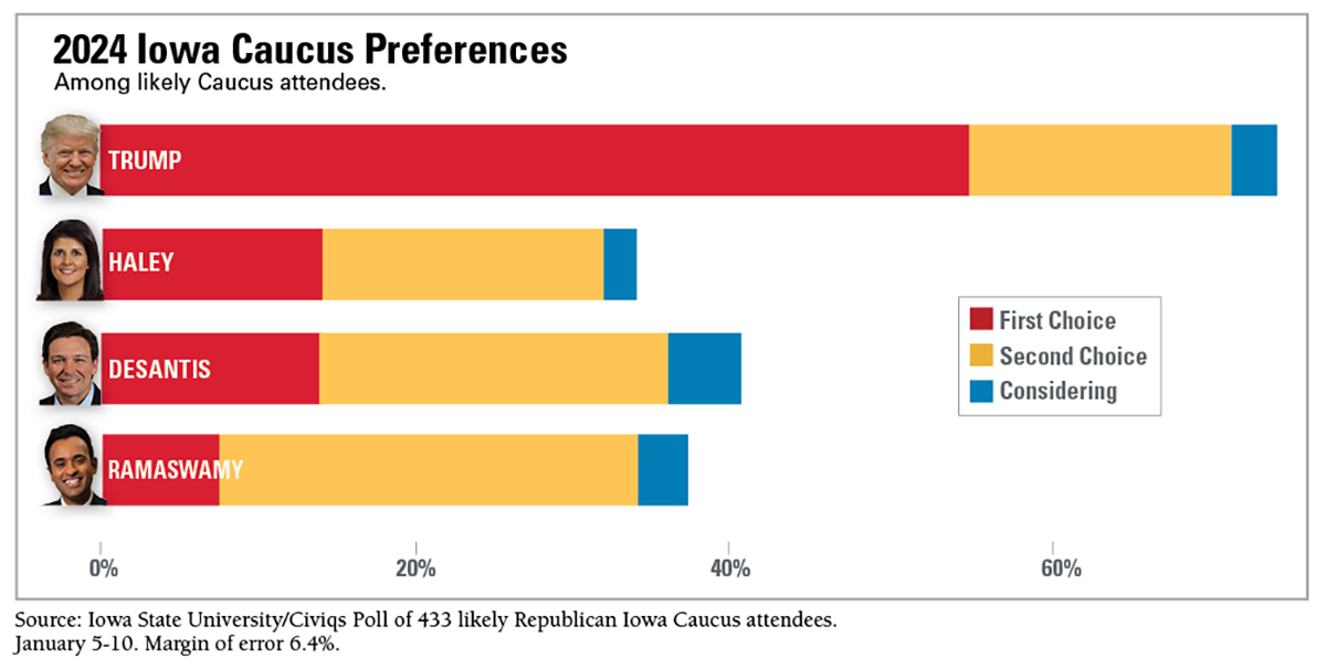 A graph depicts likely Republican Iowa Caucus attendees' preferences for presidential candidates. Created by Dave Peterson, Political Science, and Deb Berger, Strategic Relations and Communications, at Iowa State University, Jan. 11, 2023.