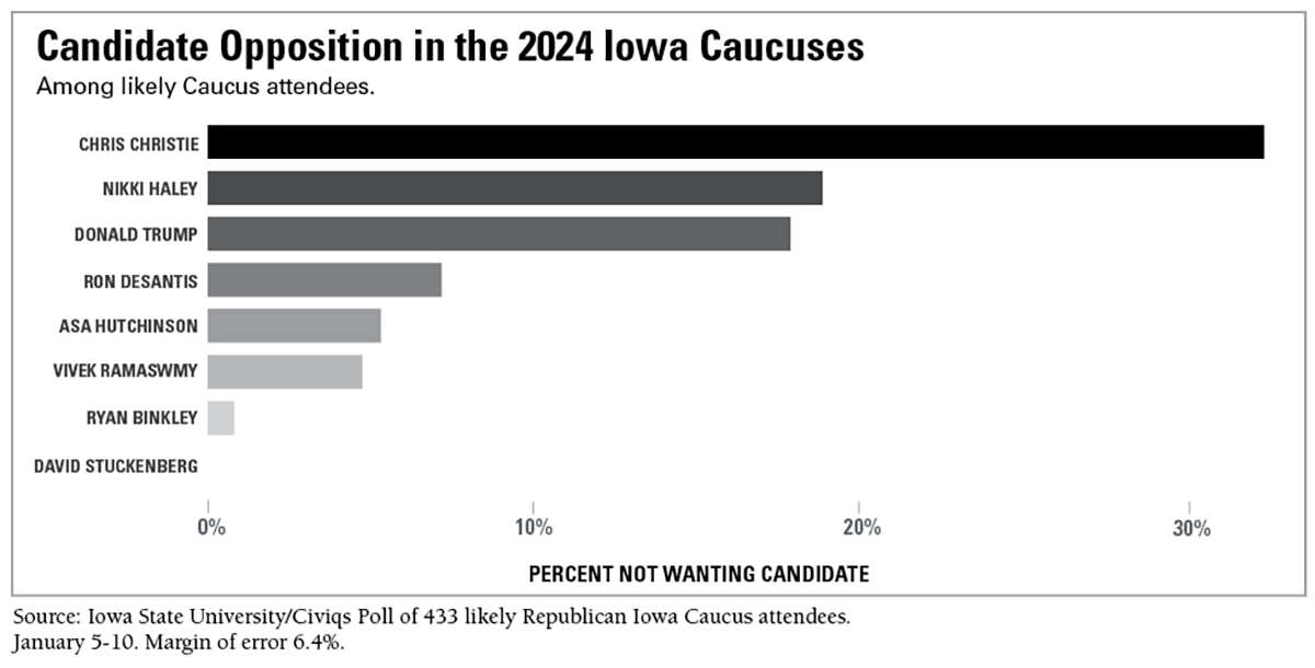 Graphic representing opposition to Republican presidential candidates among likely GOP caucus-goers in Jan. 2024. Created Jan. 11, 2023 by Dave Peterson, Political Science, and Deb Berger, Strategic Relations and Communications at Iowa State University.