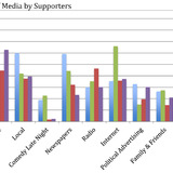 Bar graph of media use among supporters of top candidates