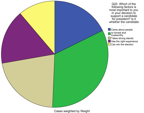 Pie graph illustrating top preferences for candidate qualities