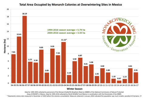 A bar graph shows the marked decline over 20 years of the overwintering monarch butterfly population in Mexico