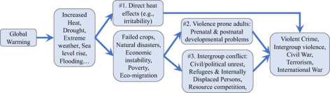 Chart that shows different pathways climate change affects violence