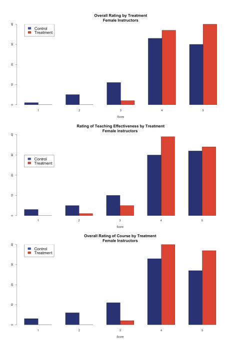 Bar graph comparison of evaluations for women