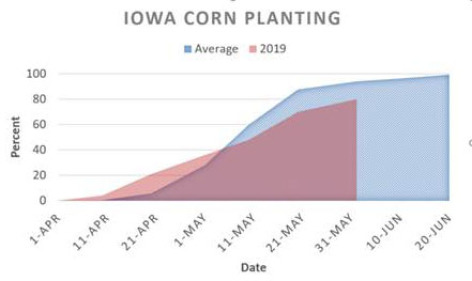 Corn planting graph updated