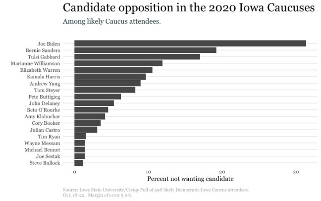 Graph of candidates voters do not want