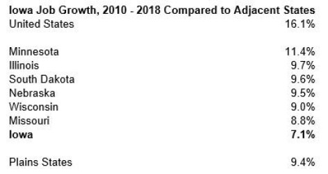 Chart comparing Iowa's job growth to neighboring states, Iowa at bottom