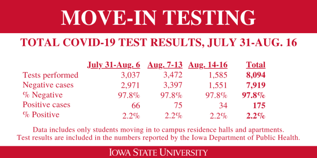 COVID-19 Test Results Processed thru Aug. 16