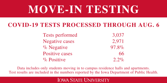 COVID-19 Test Results Processed thru Aug. 6