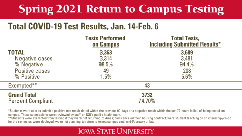 Graphic with results of random sample testing for start of spring semester