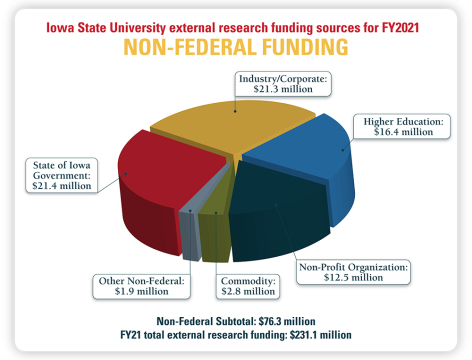 Pie chart showing non-federal research funding from various sources.