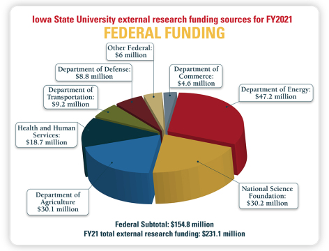 Pie chart showing federal research funding from various agencies
