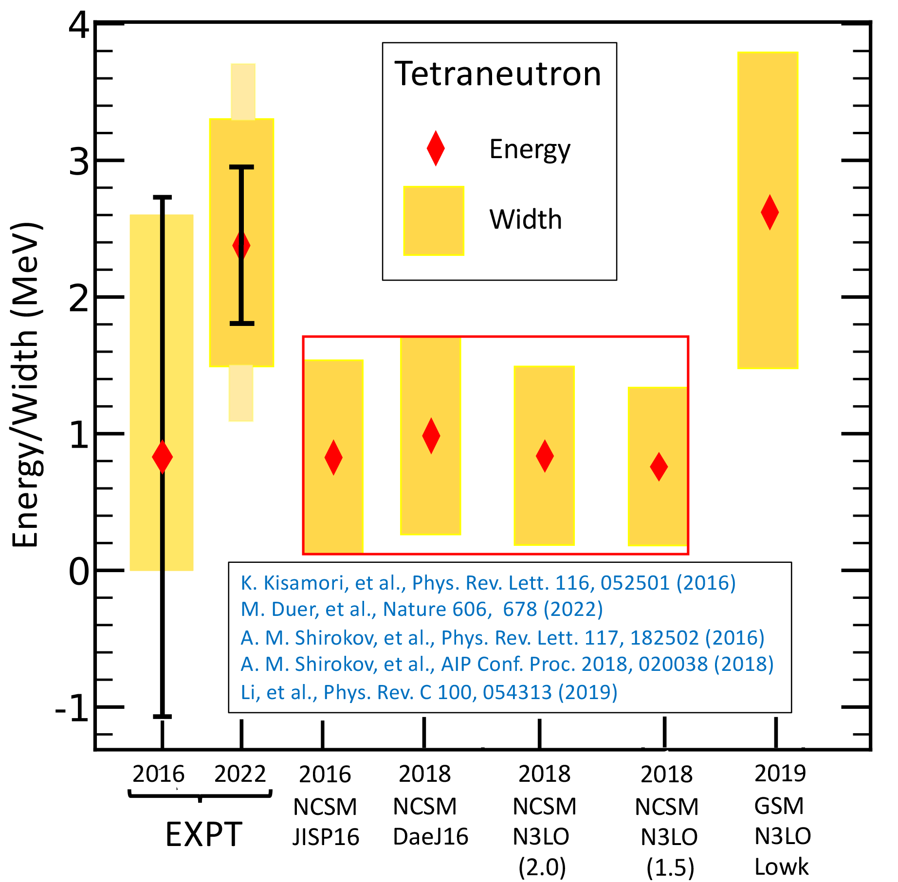 A graph comparing experimental measurements and theoretical predictions of key properties of a "tetraneutron."