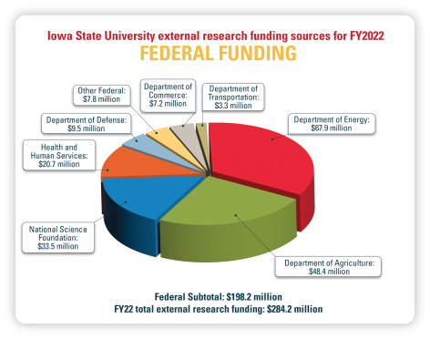 A pie chart showing the sources of federal research funding.