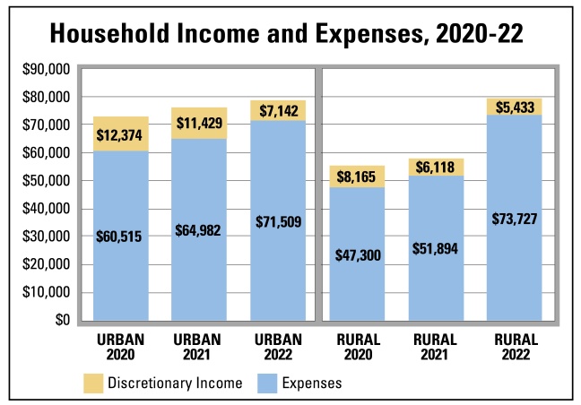 A chart showing expenses and discretionary income for rural and urban areas in 2020-22