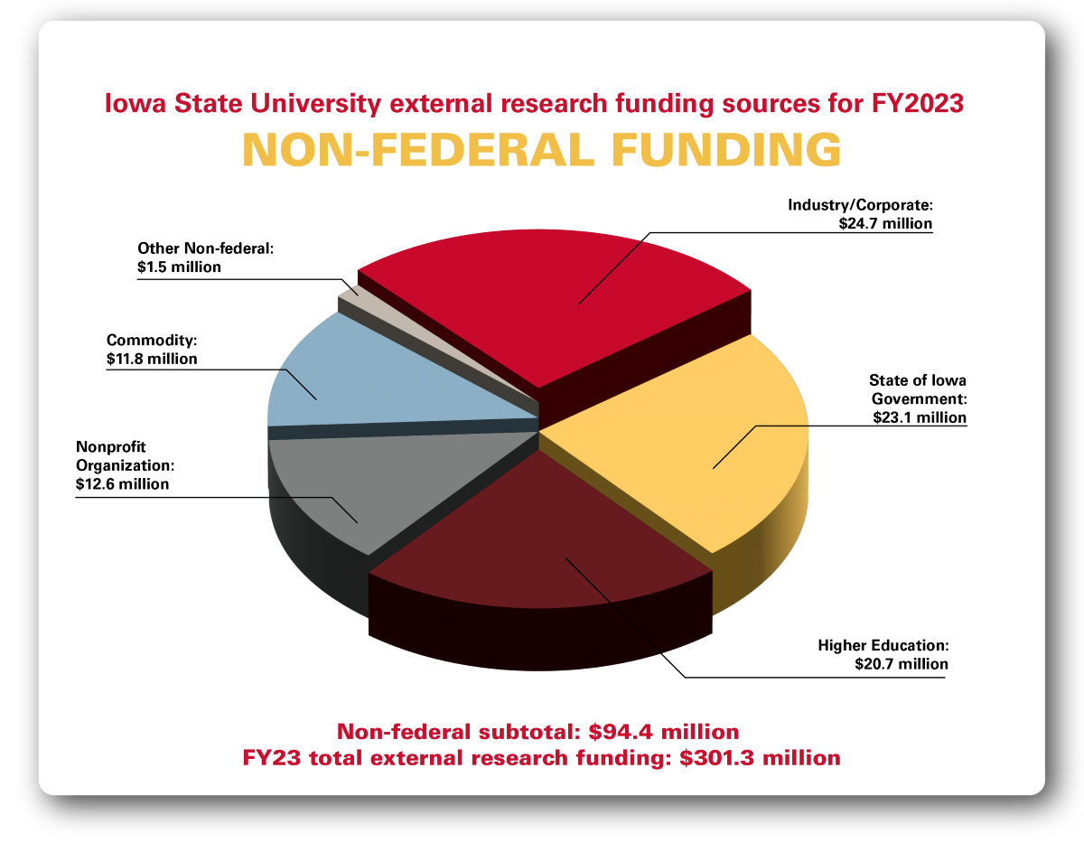 A pie chart showing sources of Iowa State's non-federal research funding.