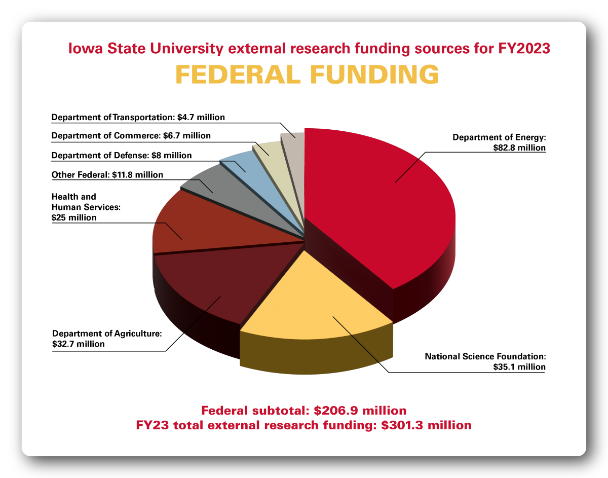 Pie chart showing sources of Iowa State's federal research funding