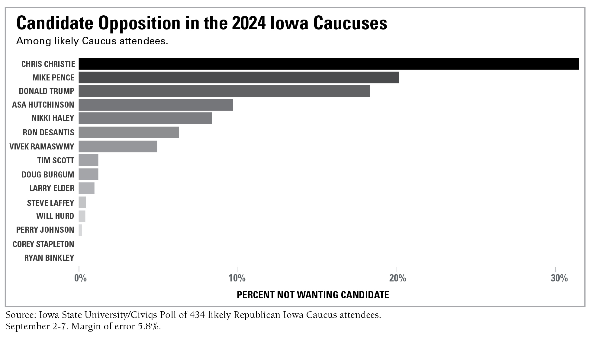 Graphic representing opposition to Republican presidential candidates among likely caucus-goers in Jan. 2024. Created by Dave Peterson, Political Science, and Deb Berger, Strategic Relations and Communications at Iowa State University.