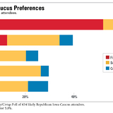 Graph showing top choice candidates among likely Republican caucus-goers in Sept. 2023.