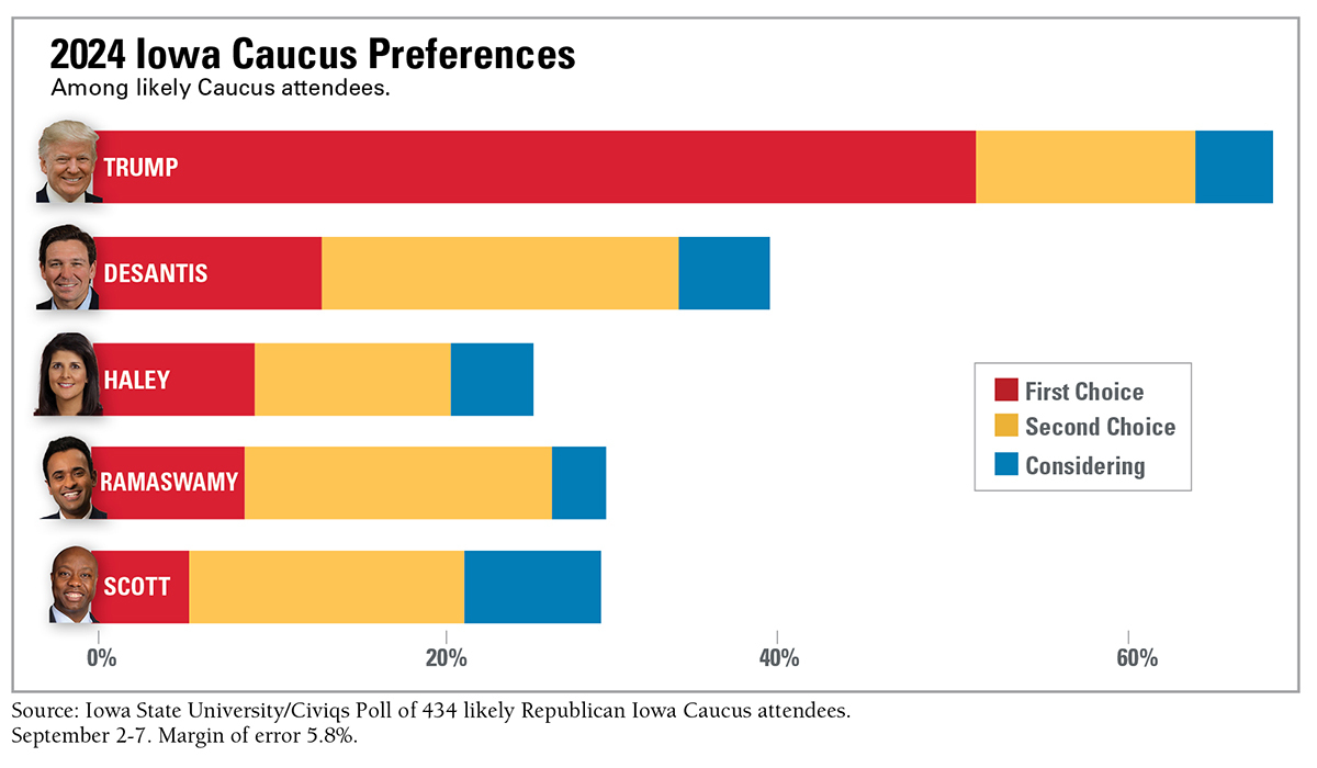 Trump leads, followed by second tier of four candidates in ISU/Civiqs poll  • News Service • Iowa State University