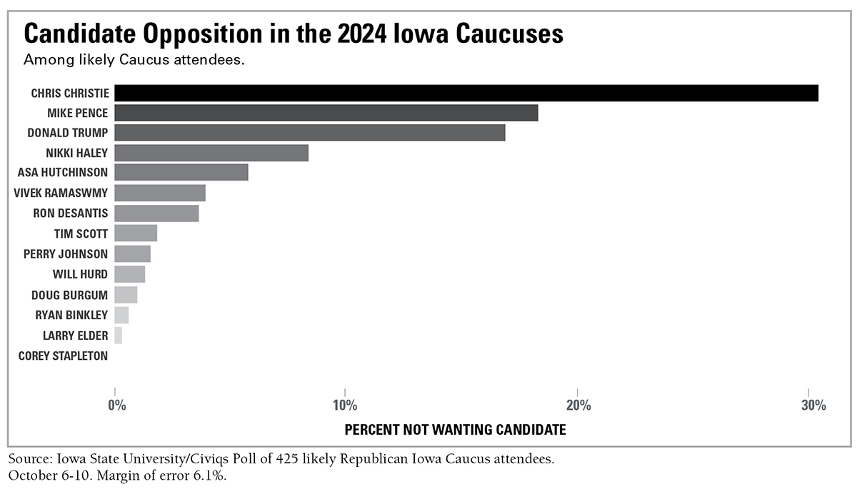 Graphic representing opposition to Republican presidential candidates among likely caucus-goers in Jan. 2024. Created Oct. 12, 2023 by Dave Peterson, Political Science, and Deb Berger, Strategic Relations and Communications at Iowa State University.