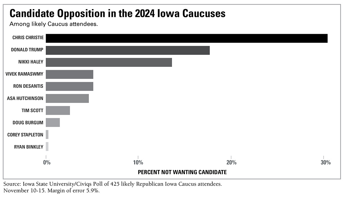 Graphic representing opposition to Republican presidential candidates among likely caucus-goers in Jan. 2024. Created Nov. 16, 2023 by Dave Peterson, Political Science, and Deb Berger, Strategic Relations and Communications at Iowa State University.