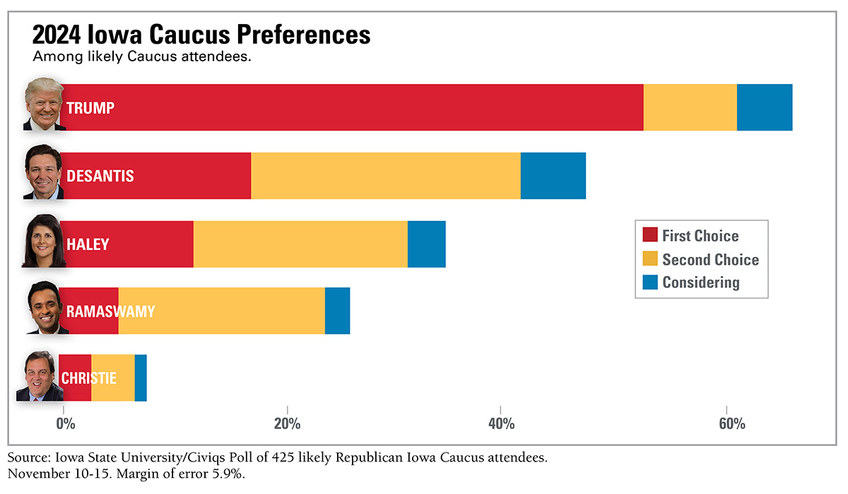 A graph depicts likely Republican Iowa Caucus attendees' preferences for presidential candidates. Created by Dave Peterson, Political Science, and Deb Berger, Strategic Relations and Communications, at Iowa State University, Nov. 16, 2023.