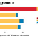 A graph depicts likely Republican Iowa Caucus attendees' preferences for presidential candidates. Created by Dave Peterson, Political Science, and Deb Berger, Strategic Relations and Communications, at Iowa State University, Jan. 11, 2024.